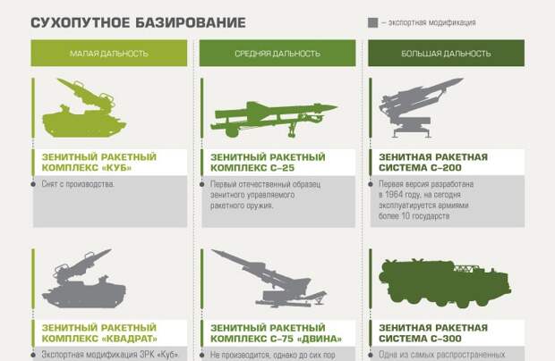 Основные зенитные ракетные системы и комплексы Концерна ВКО &quot;Алмаз-Антей&quot;