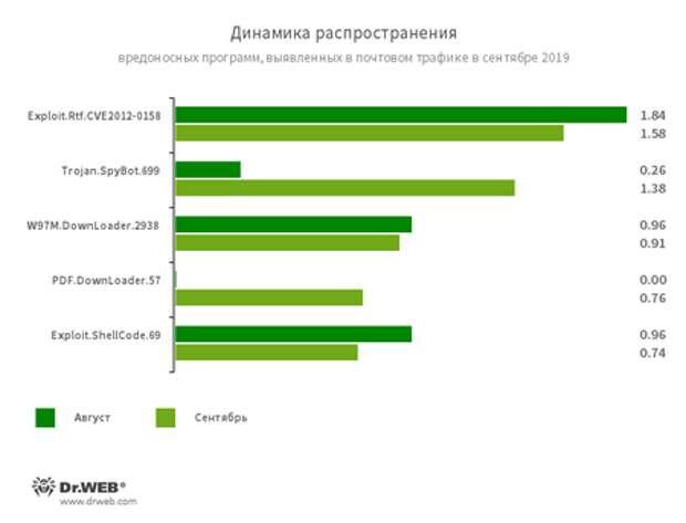 Статистика вредоносных программ в почтовом трафике #drweb