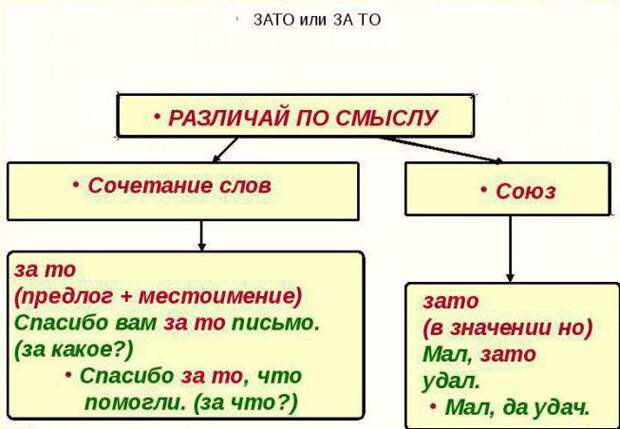 Таблица слитное и раздельное написание союзов