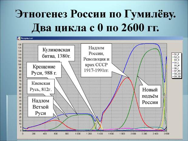 Русские находятся в предпоследней фазе своего развития, а потом исчезнут. Историческое предсказание Льва Гумилёва