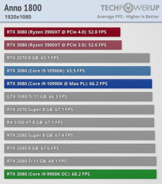 Какой Процессор Купить Для Rtx 3070