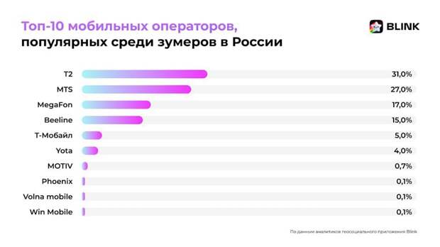 Phoenix вошел в ТОП-10 российских операторов мобильной связи, популярных у зумеров