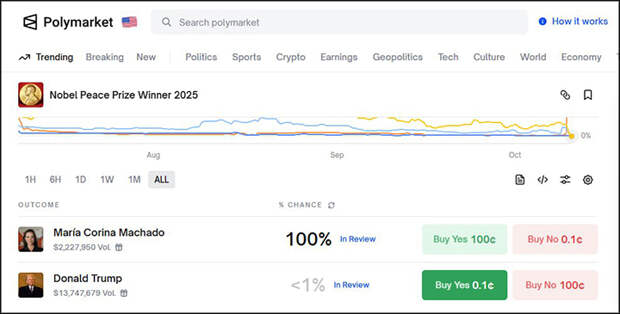Фаворитом Нобеля Трамп, конечно, не был - Букмекерское агентство Polymarket давало на это всего 3%. Скриншот: polimarket.com