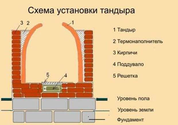 Тандыр своими руками