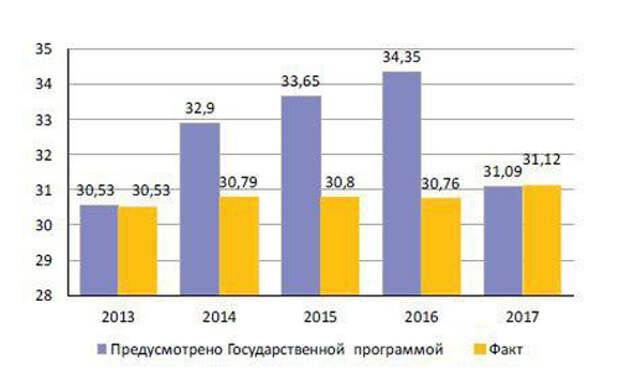 Динамика выполнения. Дотации в сельское хозяйство график. Дотации для сельского хозяйства 2021. Агрохолдинги России 2021. Субсидии в сельское хозяйство 2000-2010 в России.