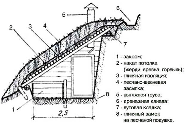 Накат потолка. Полузаглубленный погреб землянка. Земляной полузаглубленный погреб схема. Землянка чертеж. Погреб на косогоре.