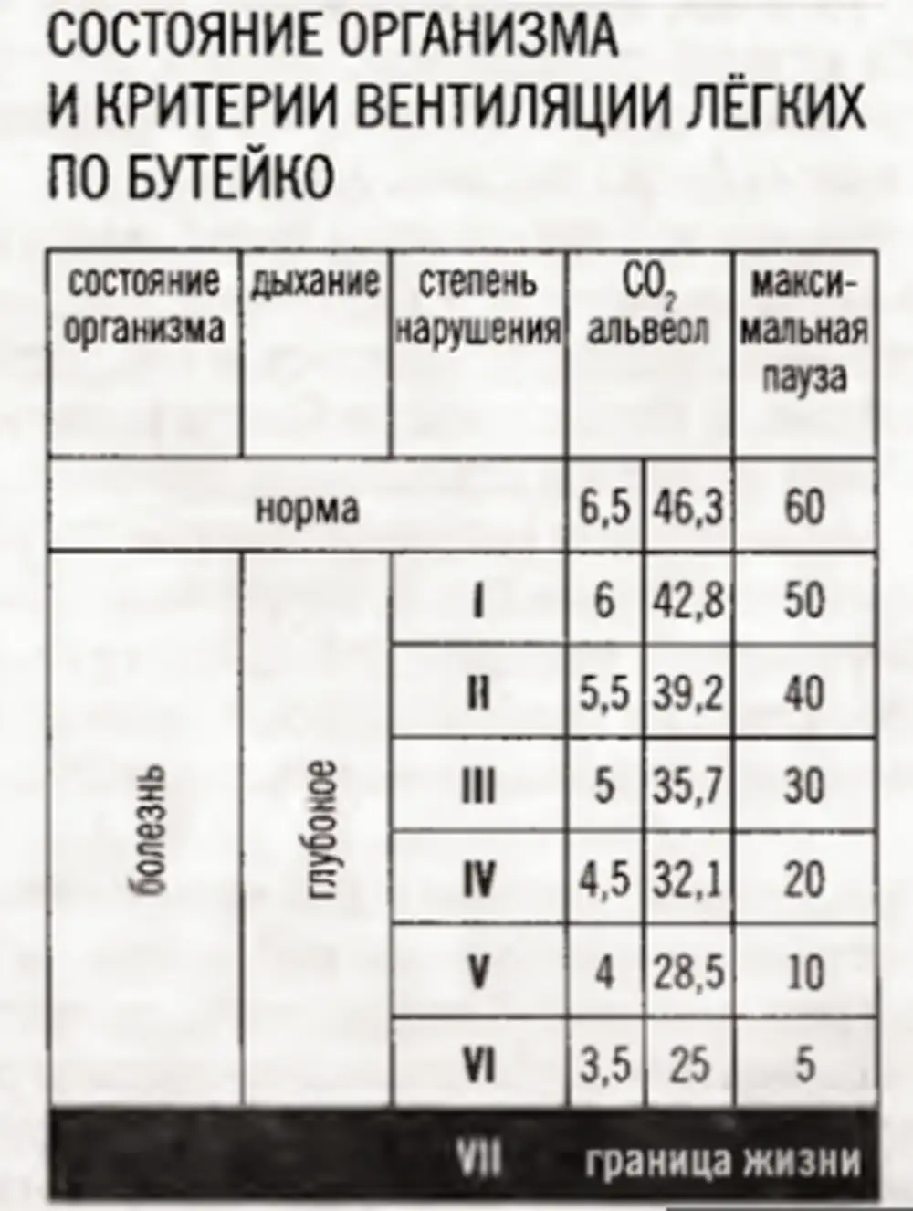 Таблица задержки дыхания по Бутейко