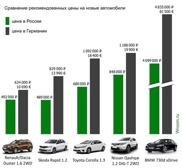 Российские цены на автомобили стали заметно ниже европейских