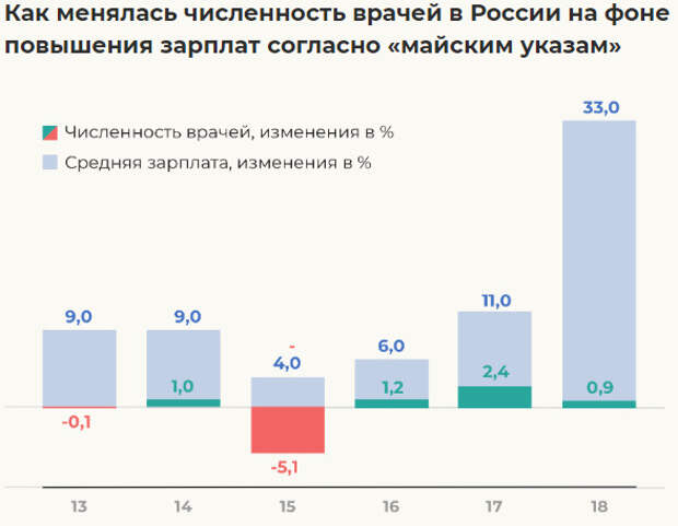 Медиа «Проект» опубликовало обзор о работе, проблемах российских врачей и причинах кадрового дефицита в государственных медучреждениях. Эксперты считают, что причина в потере интереса к профессии, чему  особенно способствует низкий уровень зарплат и уголовные преследования медиков. Исследование «Проекта» появилось 15 января. В нем затрагиваются проблемы перехода врачей из государственных клиник в частные, нагрузки на региональный медперсонал и уровень смертности от онкологических и сердечно-сосудистых заболеваний в столице и регионах РФ, пишет АСИ.