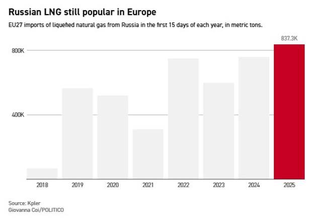Парадокс: после кончины украинского транзита закупки Европой российского СПГ идут на рекорд