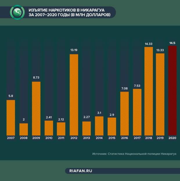 Изъятие наркотиков в Никарагуа за 2007-2020 годы