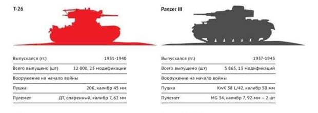Вооружение армий СССР и Германии накануне войны