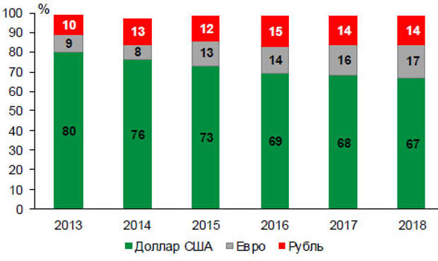 Валютная структура российского экспорта