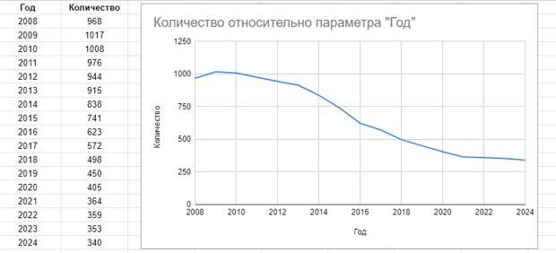 Количество банков в России по годам Брекотин