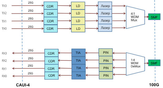 модуль-CWDM4 QSFP28