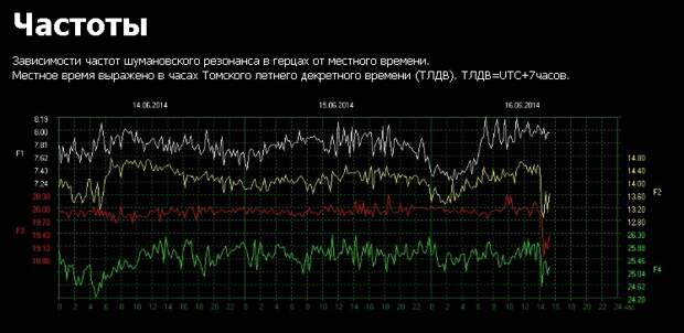 ШР-частоты