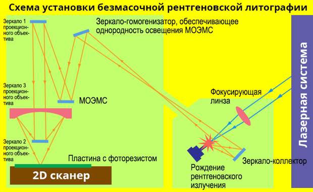 Упрощённая схема рентгеновской литографии.