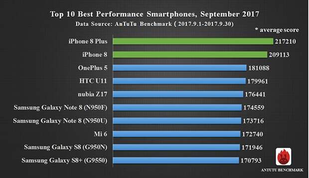 Самые быстрые смартфоны в мире по версии AnTuTu