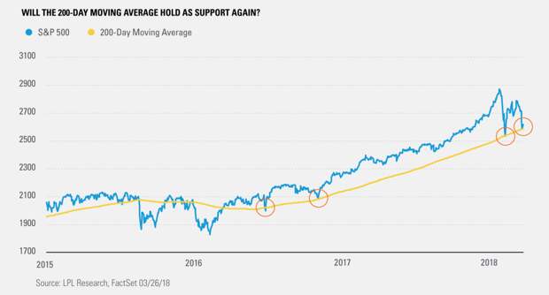 will-the-200-day-moving-average-hold-as-support-again