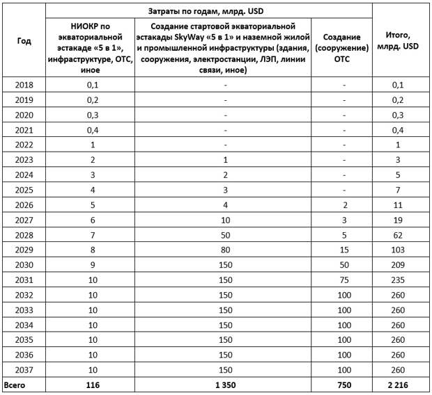 Стоимость создания ОТС и сопутствующих работ