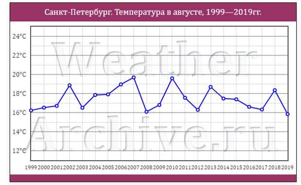 Ленэнерго. Обзор операционных показателей за август 2019 года