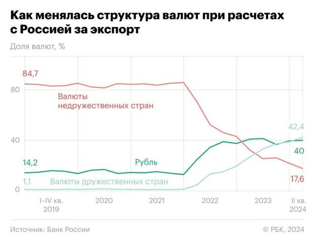 Валюты во внешней торговле России.jpg