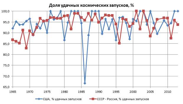 Файл:Dolya udachnyh zapuskov.png