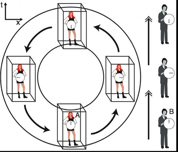 Схема, которой ученые проиллюстрировали принцип перемещения в прошлое и обратно - в будущее.