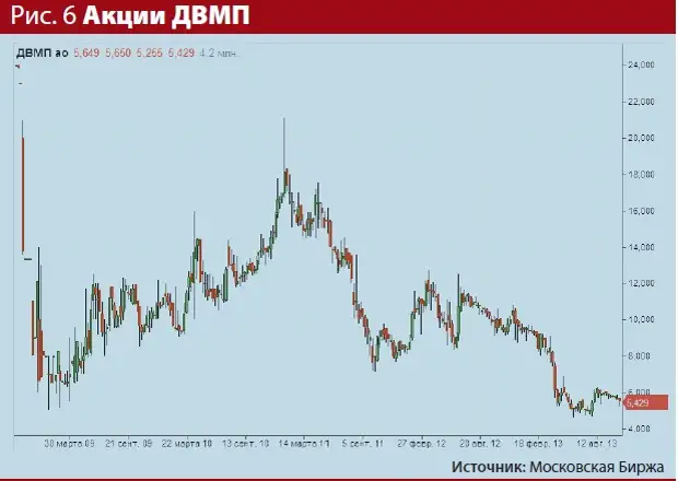 Двмп котировки. ДВМП акции. Курс акций ДВМП.