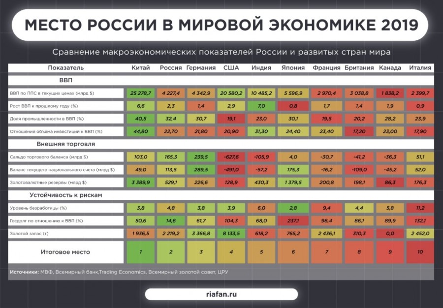 Россия заняла второе место в топе самых устойчивых экономик мира