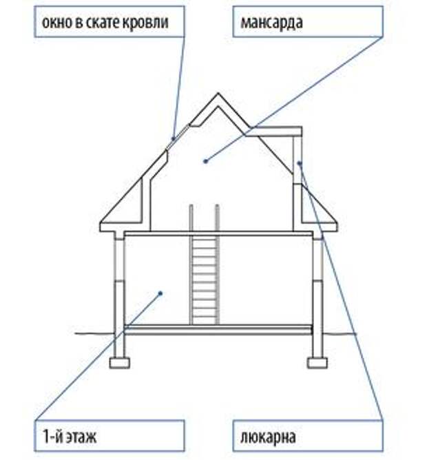 Строим дом - этаж или мансарда?