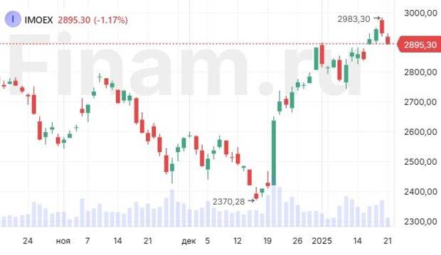 Первый день при Трампе. Индекс МосБиржи ушел ниже 2900