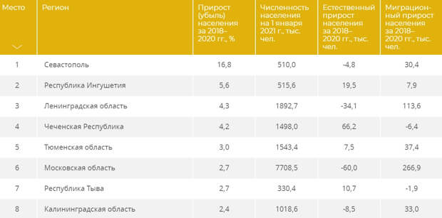Севастополь стал лидером России по приросту населения