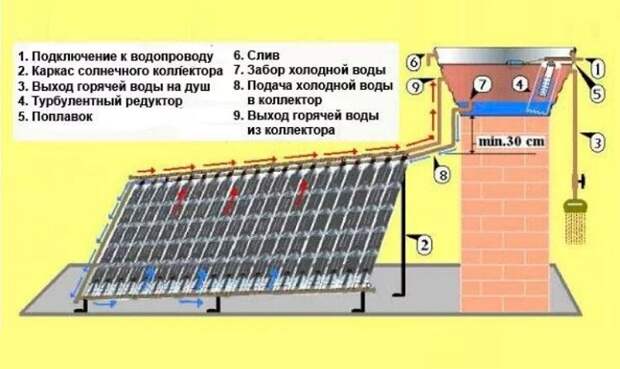 Солнечный водонагреватель из пластиковых бутылок и труб своими руками
