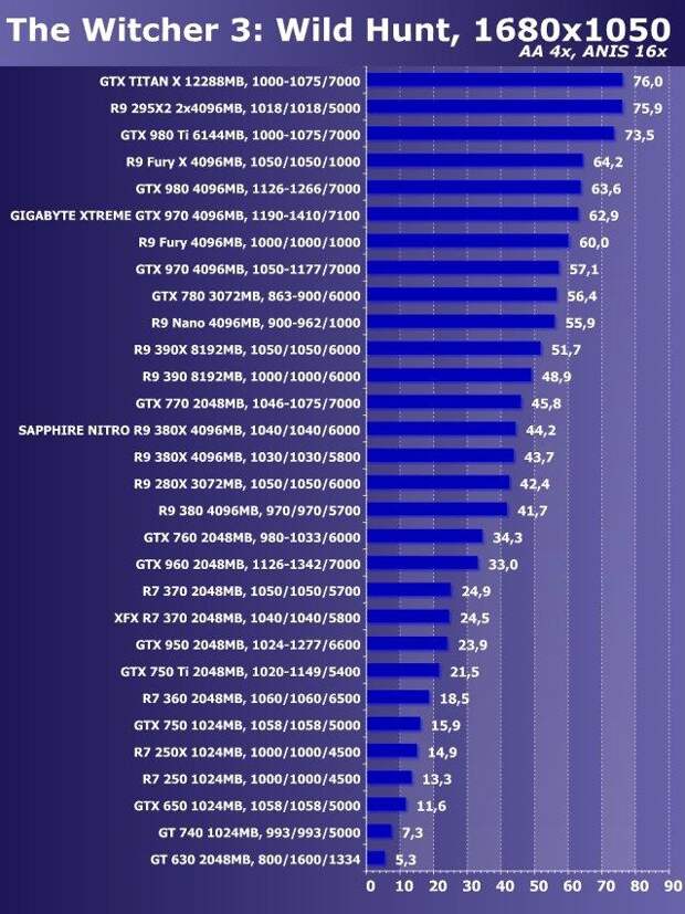 Тестирование различных видеокарт в современных играх — Fallout 4, GTA 5, Metro: Last Light, Witcher 3, Battlefield 4