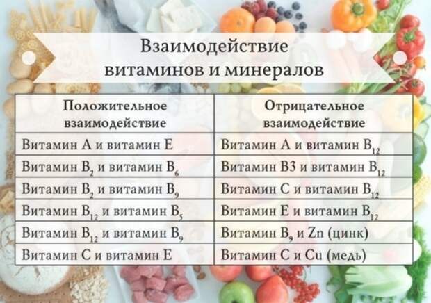Как правильно сочетать витамины