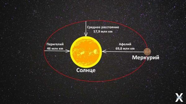Орбита Меркурия