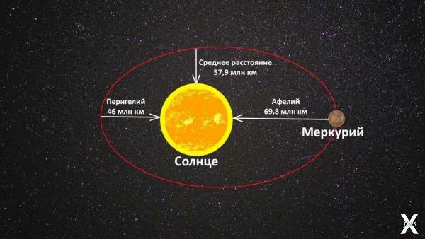 Орбита Меркурия