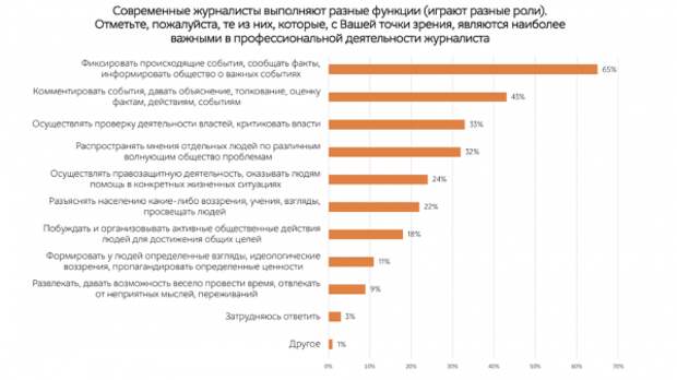Результат исследования «Образ журналиста в массовом сознании россиян»