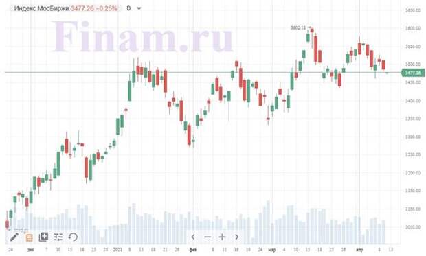 Российский рынок открылся снижением - продают HeadHunter и En+ Group