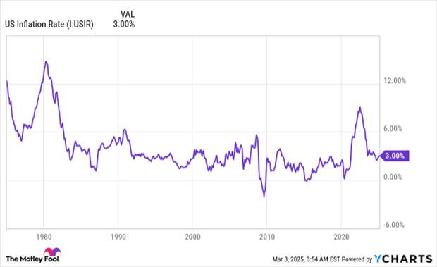 US Inflation Rate Chart