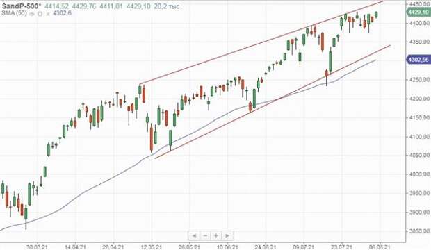 Индекс S&P 500