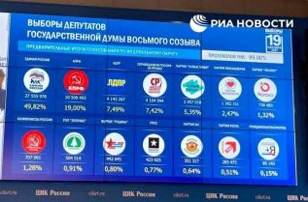 В России объявили предварительные итоги выборов в Госдуму