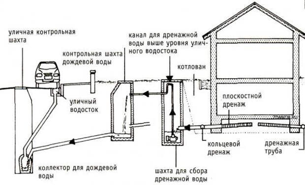 Картинки по запросу Дренаж фундаментов – своевременная защита здания