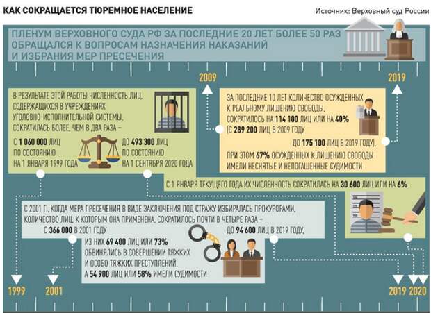 Гуманизм и правосудие – российская система наказаний стала мягче