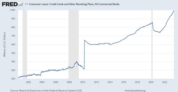Consumer Loans: Credit Cards and Other Revolving Plans, All Commercial Banks