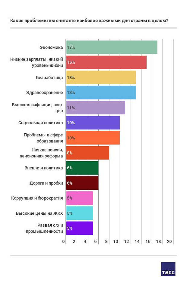 Проблемы сегодняшней россии