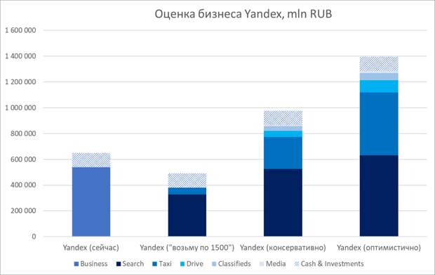 Разбираемся в бизнесе Yandex и его оценке