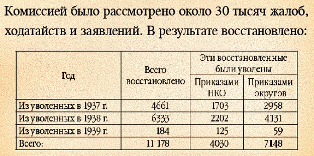 Все ли "репрессированные" невиновны? Как подкручивали цифры на примере "репрессий военных".
