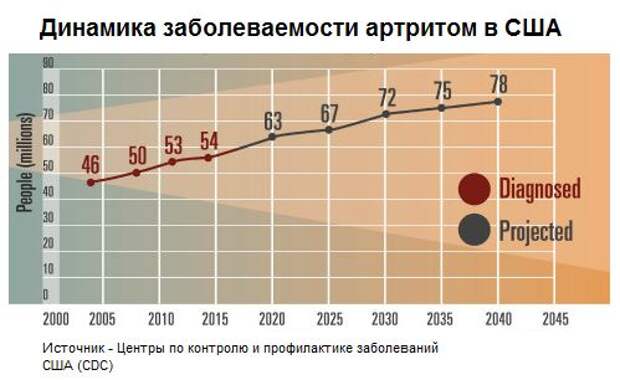 Динамика заболеваемости артритом в США